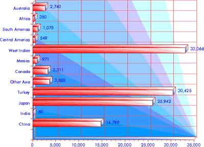 Immigration 1891–1901: Asia & the Americas — statistical graph